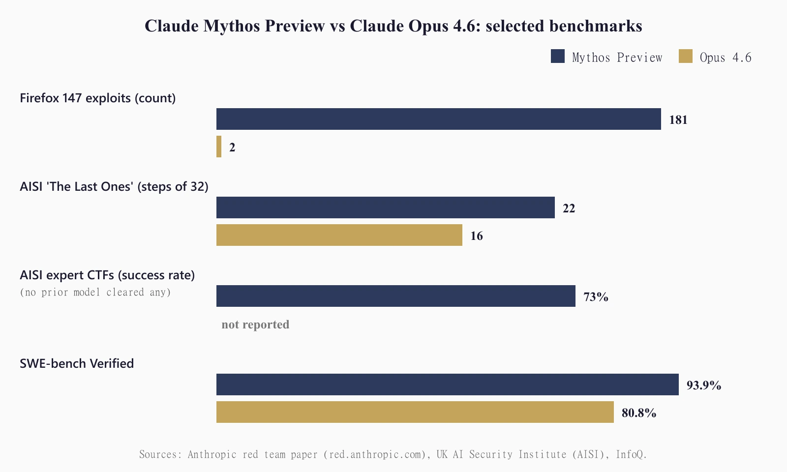 Bar chart: Claude Mythos Preview vs Claude Opus 4.6 on Firefox 147 exploits (181 vs 2), AISI The Last Ones (22 vs 16 of 32 steps), AISI expert CTFs (Mythos 73%, no prior model cleared any), and SWE-bench Verified (93.9% vs 80.8%).