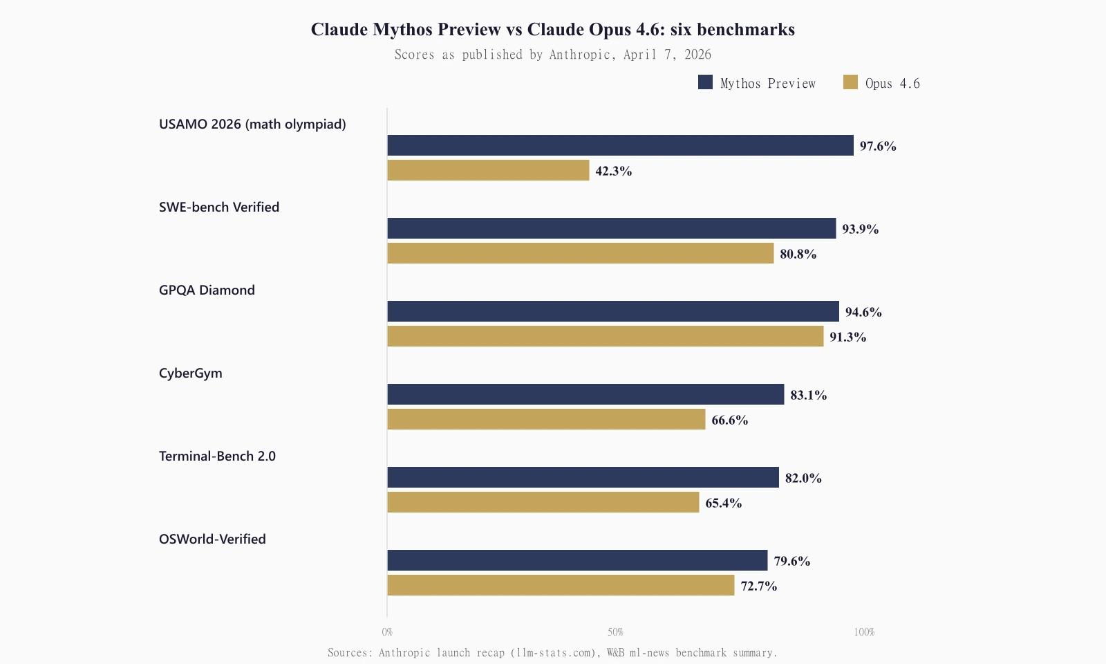 Bar chart comparing Claude Mythos Preview and Claude Opus 4.6 across six benchmarks: USAMO 2026 (97.6% vs 42.3%), SWE-bench Verified (93.9% vs 80.8%), GPQA Diamond (94.6% vs 91.3%), CyberGym (83.1% vs 66.6%), Terminal-Bench 2.0 (82.0% vs 65.4%), and OSWorld-Verified (79.6% vs 72.7%).