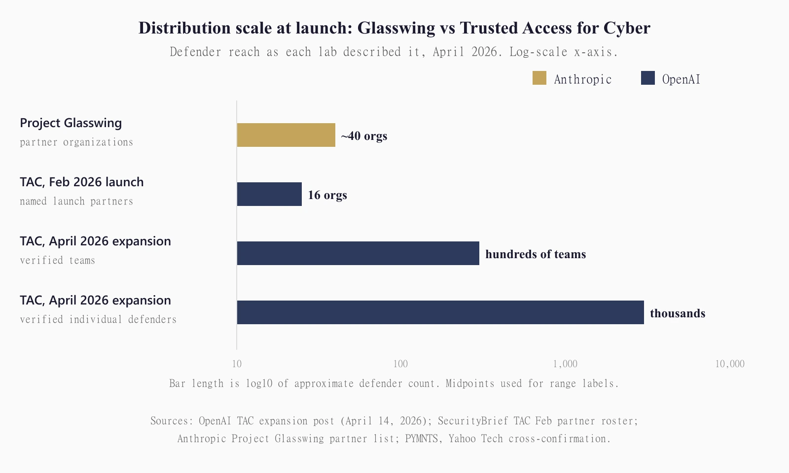 Horizontal bar chart comparing distribution scale: Anthropic's Project Glasswing at around 40 partner organizations, versus OpenAI's TAC reaching hundreds of teams and thousands of individuals