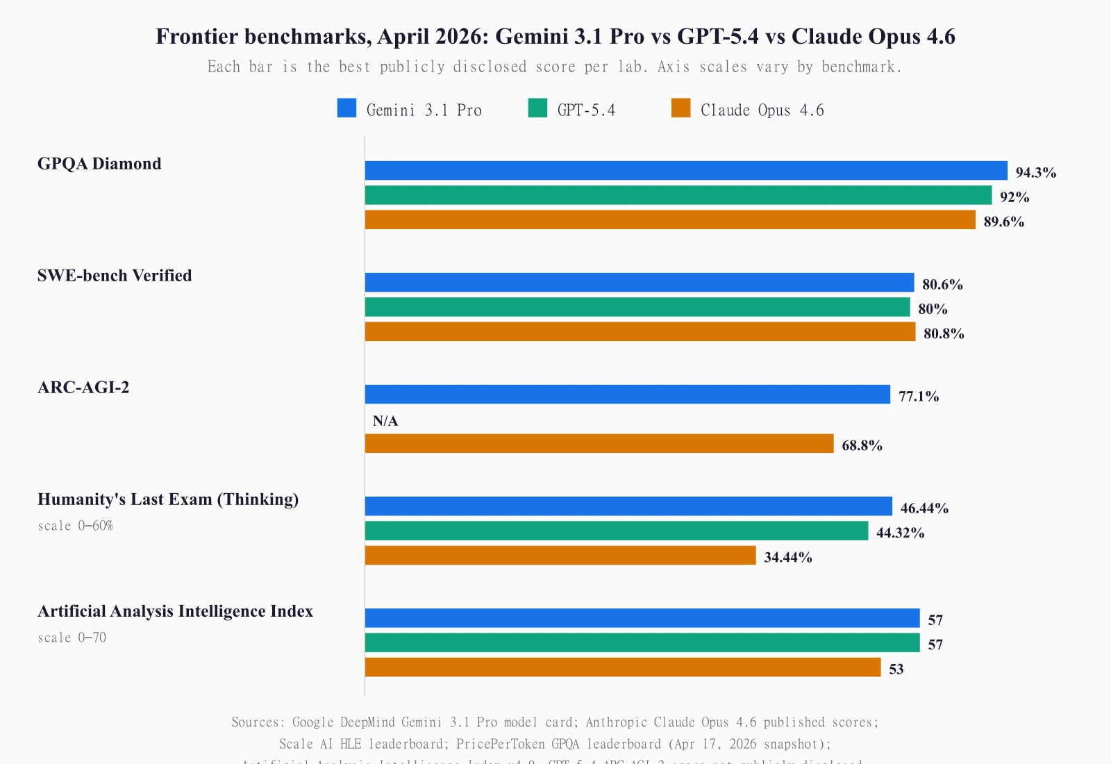 Horizontal bar chart comparing Gemini 3.1 Pro, GPT-5.4, and Claude Opus 4.6 across five benchmarks as of April 2026. Gemini 3.1 Pro leads GPQA Diamond at 94.3 percent, ARC-AGI-2 at 77.1 percent, and Humanity's Last Exam Thinking High at 46.44 percent. Claude Opus 4.6 leads SWE-bench Verified at 80.8 percent. Gemini and GPT-5.4 tie at 57 on the Artificial Analysis Intelligence Index.