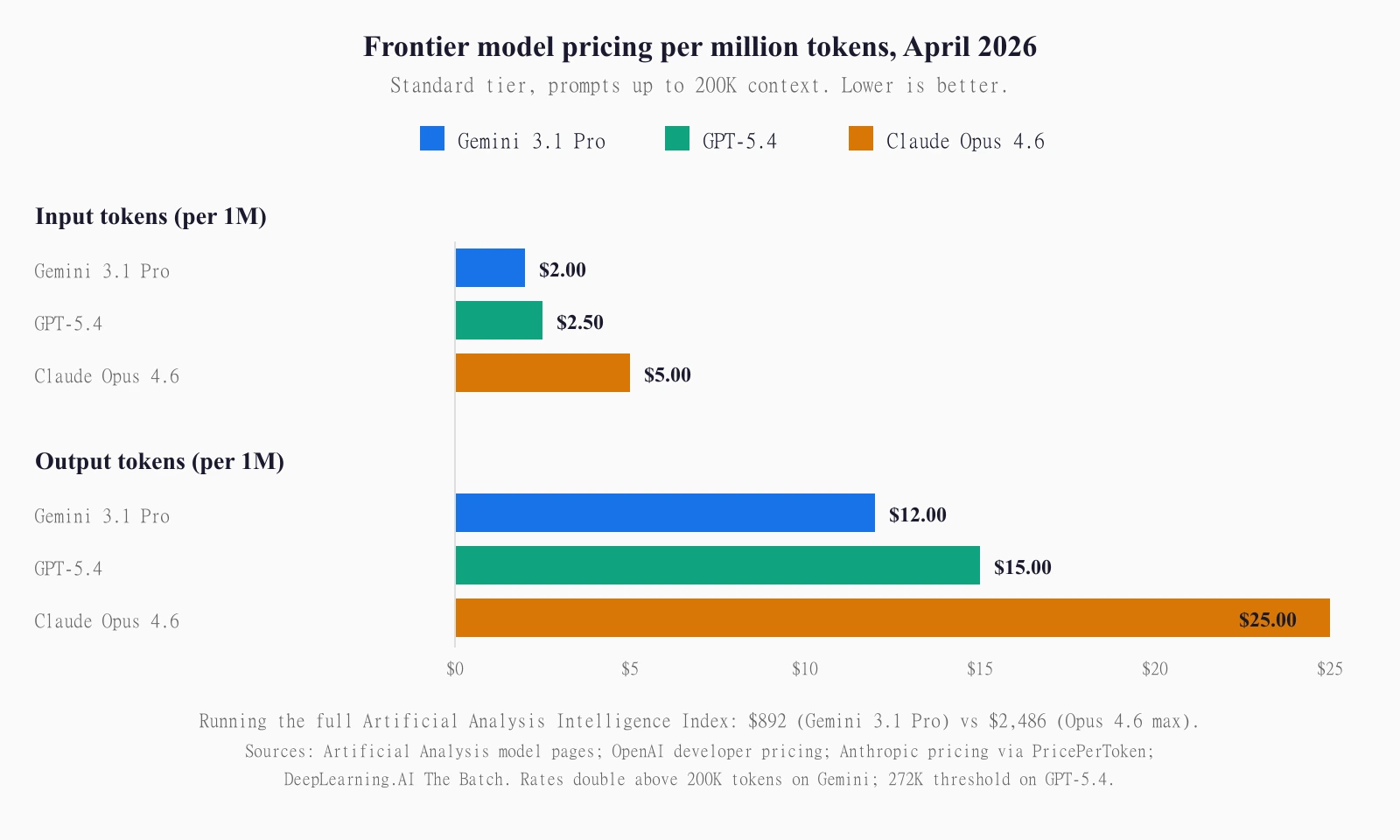 Horizontal bar chart comparing per-million-token API pricing across Gemini 3.1 Pro ($2 input / $12 output), GPT-5.4 ($2.50 / $15), and Claude Opus 4.6 ($5 / $25). Gemini 3.1 Pro is the cheapest on both input and output at standard tier up to 200K context.