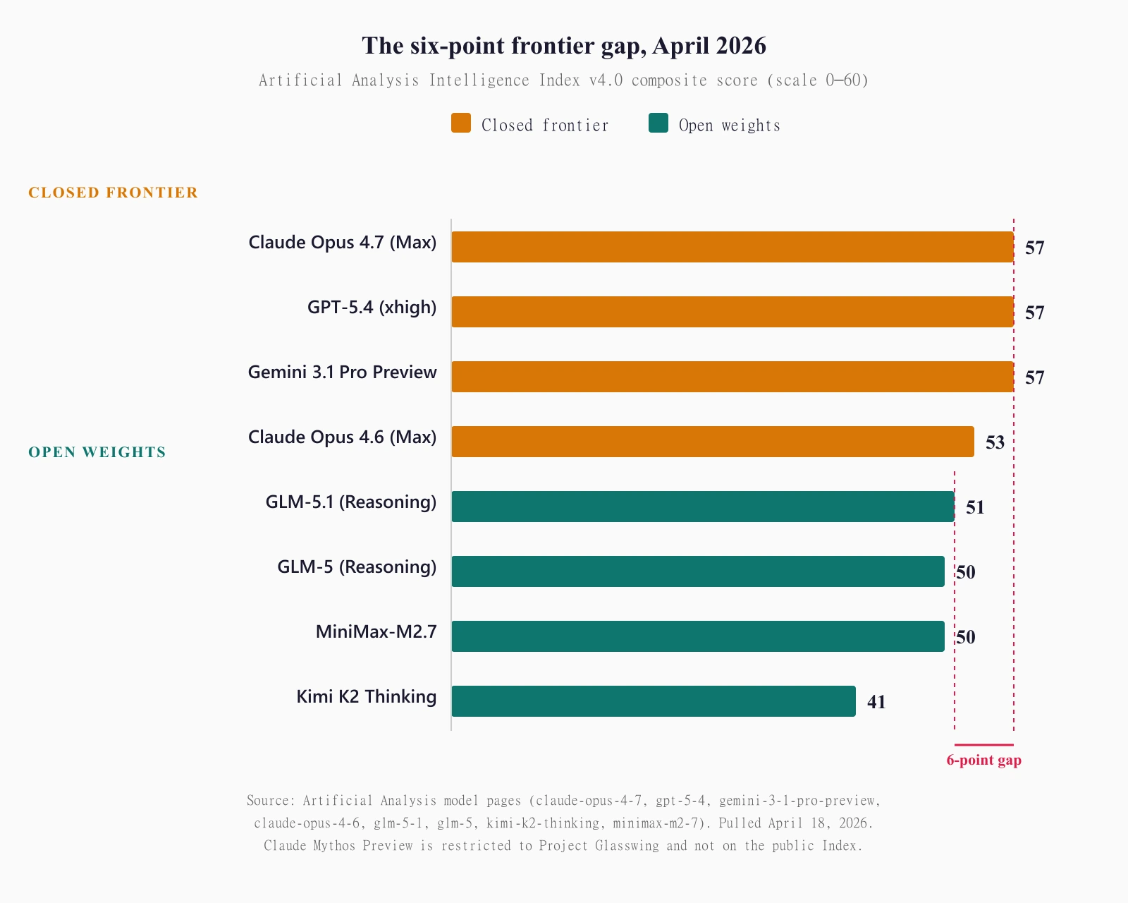 Horizontal bar chart comparing Artificial Analysis Intelligence Index scores for closed frontier models (Claude Opus 4.7, GPT-5.4, Gemini 3.1 Pro all at 57; Opus 4.6 at 53) against the top open-source tier (GLM-5.1 at 51, GLM-5 at 50, MiniMax M2.7 at 50, Kimi K2 Thinking at 41) as of April 2026. The gap between the top closed and top open-weight model is six points.