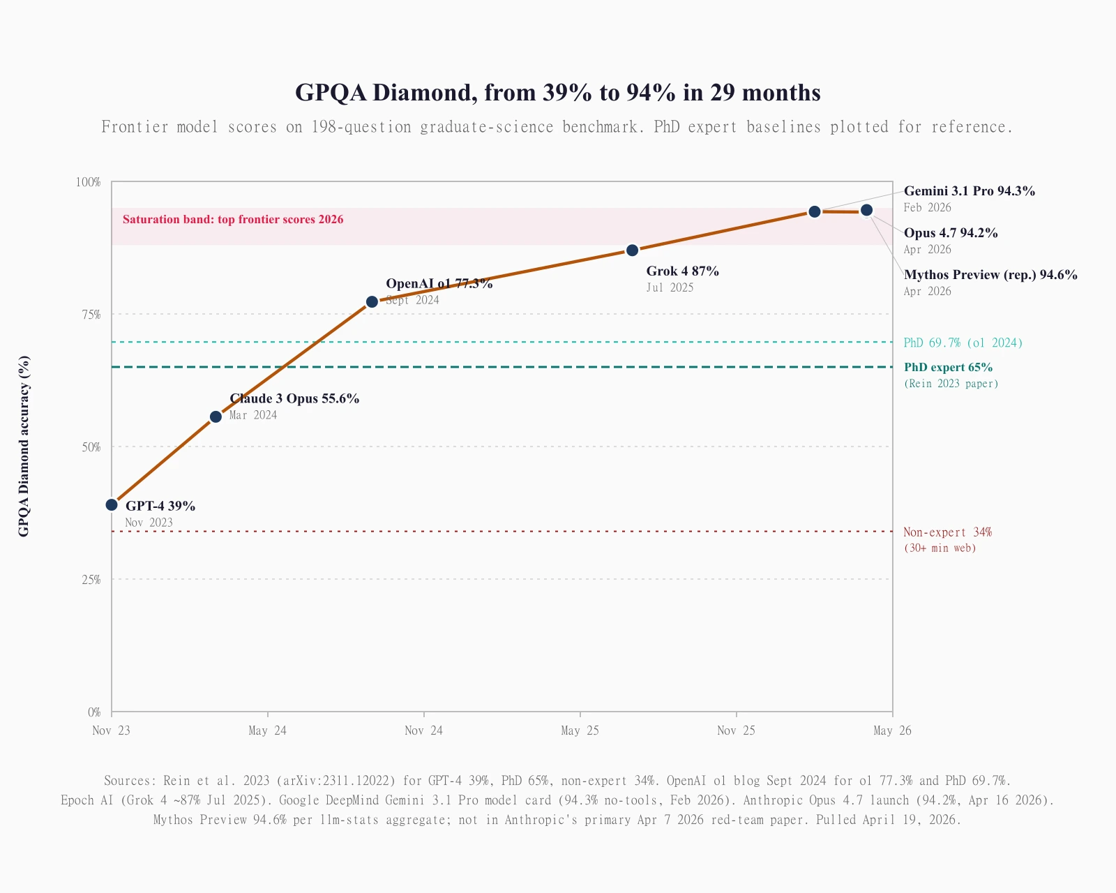 Line chart showing the progression of AI model scores on GPQA Diamond from GPT-4 at 39 percent in November 2023, through Claude 3 Opus at 55.6 percent in March 2024, o1 at 77.3 percent in September 2024, Grok 4 at 87 percent in July 2025, Gemini 3.1 Pro at 94.3 percent in February 2026, and Claude Mythos Preview at a reported 94.6 percent in April 2026. A dashed horizontal line at 65 percent marks the PhD domain expert baseline from the original GPQA paper, with a lighter dashed line at 69.7 percent marking the OpenAI o1 re-benchmarked PhD expert baseline. A third horizontal line at 34 percent marks the non-expert with web access baseline. The curve shows steep gains from November 2023 through late 2024, plateauing above 90 percent through 2025 and into 2026.