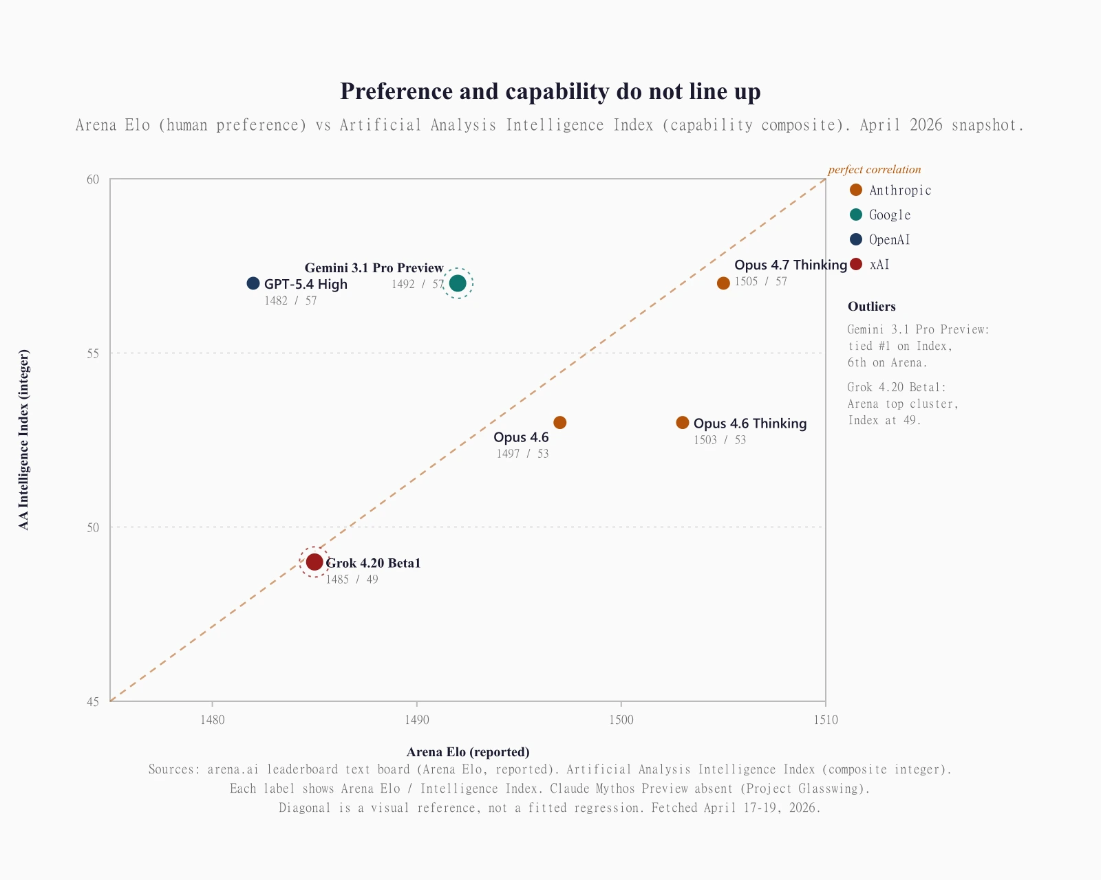 Scatter plot showing Arena Elo on the x-axis versus Artificial Analysis Intelligence Index composite score on the y-axis for six frontier AI models as of April 2026. Claude Opus 4.7 Thinking at Arena 1505 and Intelligence Index 57. Claude Opus 4.6 Thinking at Arena 1503 and Index 53. Claude Opus 4.6 at Arena 1497 and Index 53. GPT-5.4 High at Arena 1482 and Index 57. Gemini 3.1 Pro Preview at Arena 1492 and Index 57, labeled as an outlier because its Index sits tied for first while its Arena rank sits in the middle of the cluster. Grok 4.20 Beta1 at Arena 1485 and Index 49, labeled as the opposite outlier because its Arena rank sits near the top while its Index sits well below the leaders. A dashed diagonal marks the reference line where a model with perfectly correlated preference and capability would sit. No model sits on the diagonal.