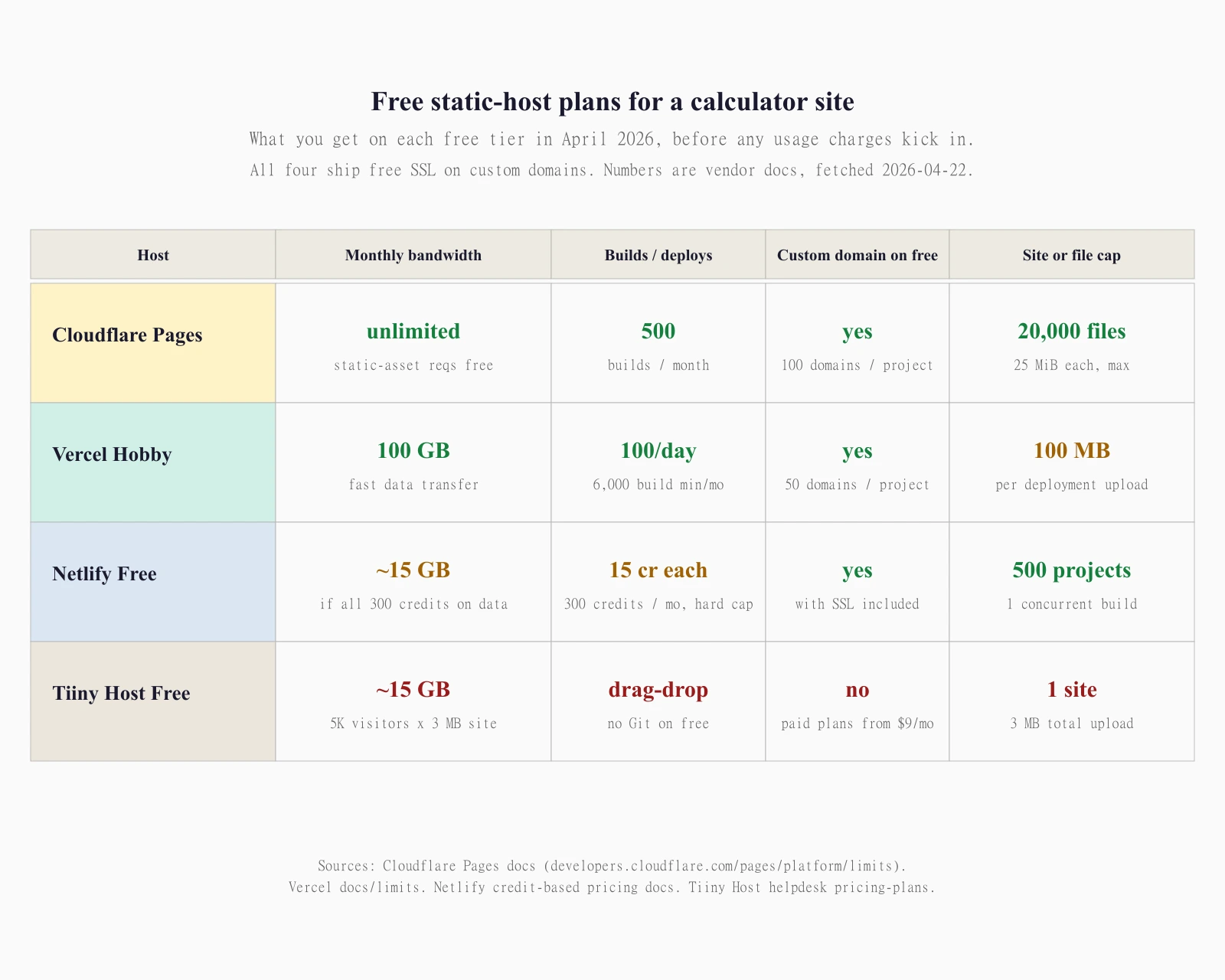 A four-by-five comparison matrix showing free-tier limits for Cloudflare Pages, Vercel Hobby, Netlify Free, and Tiiny Host Free as of April 2026. Cloudflare Pages: unlimited bandwidth, 500 builds per month, custom domains on free with up to 100 per project, 20,000 files per site at 25 MiB each. Vercel Hobby: 100 GB fast data transfer per month, 100 deployments per day from a 6,000 build-minute pool, custom domains on free with up to 50 per project, 100 MB per deployment upload. Netlify Free: roughly 15 GB if all 300 monthly credits go to bandwidth at 20 credits per gigabyte, each production deployment burns 15 credits from the 300 hard cap, custom domains with SSL included, 500 projects allowed with 1 concurrent build. Tiiny Host Free: roughly 15 GB equivalent based on 5,000 monthly visitors at 3 MB per site, drag and drop only with no Git on free, no custom domain on free with paid plans from 9 dollars per month, 1 active site at 3 MB total upload. All four ship free SSL on custom domains.