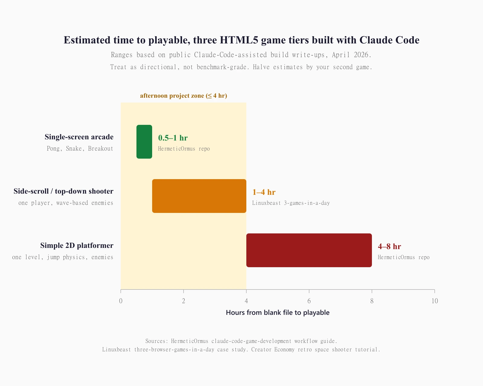 A horizontal bar chart titled 'Estimated time to playable, three HTML5 game tiers built with Claude Code'. Three bars from top to bottom. Single-screen arcade like Pong, Snake, or Breakout: half an hour to one hour. Side-scrolling or top-down 2D shooter: one to four hours. Simple 2D platformer with one level and basic jump physics: four to eight hours. The arcade tier sits comfortably inside an 'afternoon project' label drawn across the top half of the chart; the platformer tier extends past it. Sources cited at the bottom: HermeticOrmus claude-code-game-development workflow guide, Linuxbeast three-browser-games-in-a-day case study, Creator Economy retro space shooter tutorial.