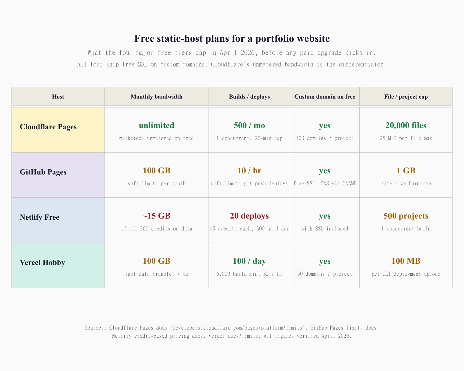 A grouped horizontal bar chart titled 'Free static hosts for a portfolio website, four providers compared on four dimensions'. Four providers across four metrics. Monthly bandwidth: Cloudflare Pages unlimited, GitHub Pages 100 GB soft, Netlify about 15 GB if all 300 credits go to data, Vercel Hobby 100 GB. Builds per month: Cloudflare Pages 500, GitHub Pages 240 equivalent at 10 per hour soft, Netlify 20 production deploys at 15 credits each, Vercel Hobby 100 per day capped at 32 per hour. Custom domain on free: Cloudflare Pages yes up to 100 per project, GitHub Pages yes, Netlify yes with SSL, Vercel Hobby yes up to 50 per project. Deploys per day: Cloudflare Pages unmetered within the 500 per month ceiling, GitHub Pages rolling soft 10 per hour, Netlify 20 in a credit-only month, Vercel Hobby 100 hard cap. Cloudflare Pages wins on bandwidth, GitHub Pages is the cleanest Git workflow, Netlify is tightest because of the credit model, Vercel is a useful middle ground.
