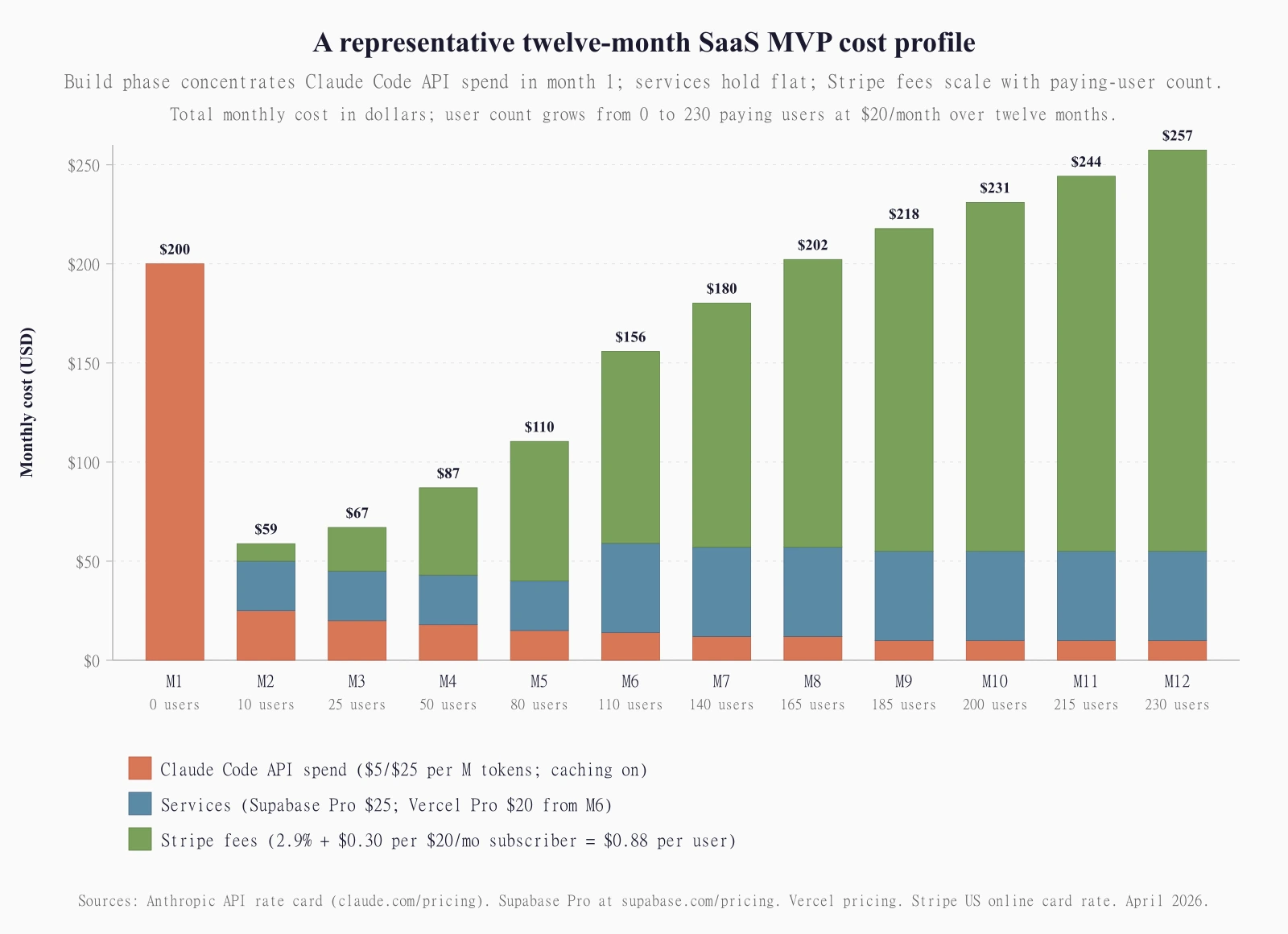 Stacked bar chart showing twelve months of total monthly cost for a SaaS MVP built with Claude Code, broken into three buckets: Claude Code API spend, fixed services costs (Supabase Pro at $25 a month from month 2 onward, plus Vercel Pro at $20 a month from month 6 onward), and Stripe transaction fees scaling with paying-user count. Month 1 is the 14-day build month at roughly $200 in API spend, $0 services, $0 fees, no paying users. Months 2 through 5 hold services flat at $25 and ramp Stripe fees from $9 at 10 users to $70 at 80 users while API spend drops to $15 to $25 in maintenance mode. Month 6 services jump to $45 as Vercel Pro is added at 110 users, $97 in fees. Months 7 through 12 services hold flat at $45 while Stripe fees ramp from $123 at 140 users to $202 at 230 users. The chart visualises two patterns: build phase is API-heavy and one-time, and ops phase is services-flat with transaction fees becoming the largest cost component once paying users cross roughly fifty. All dollar figures are representative of vendor list prices verified April 2026.