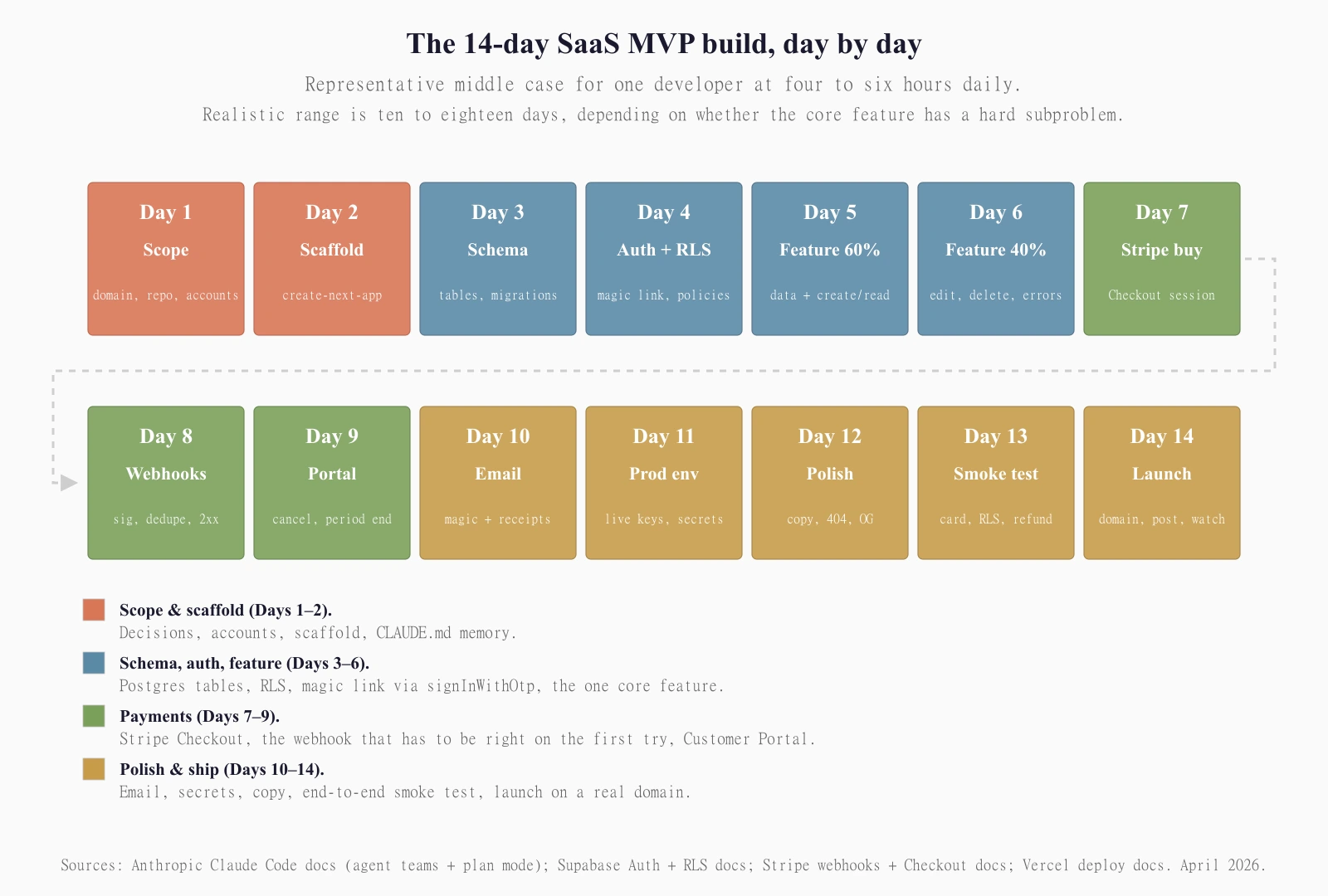 How to Build a SaaS MVP with Claude Code: A Realistic Walkthrough
