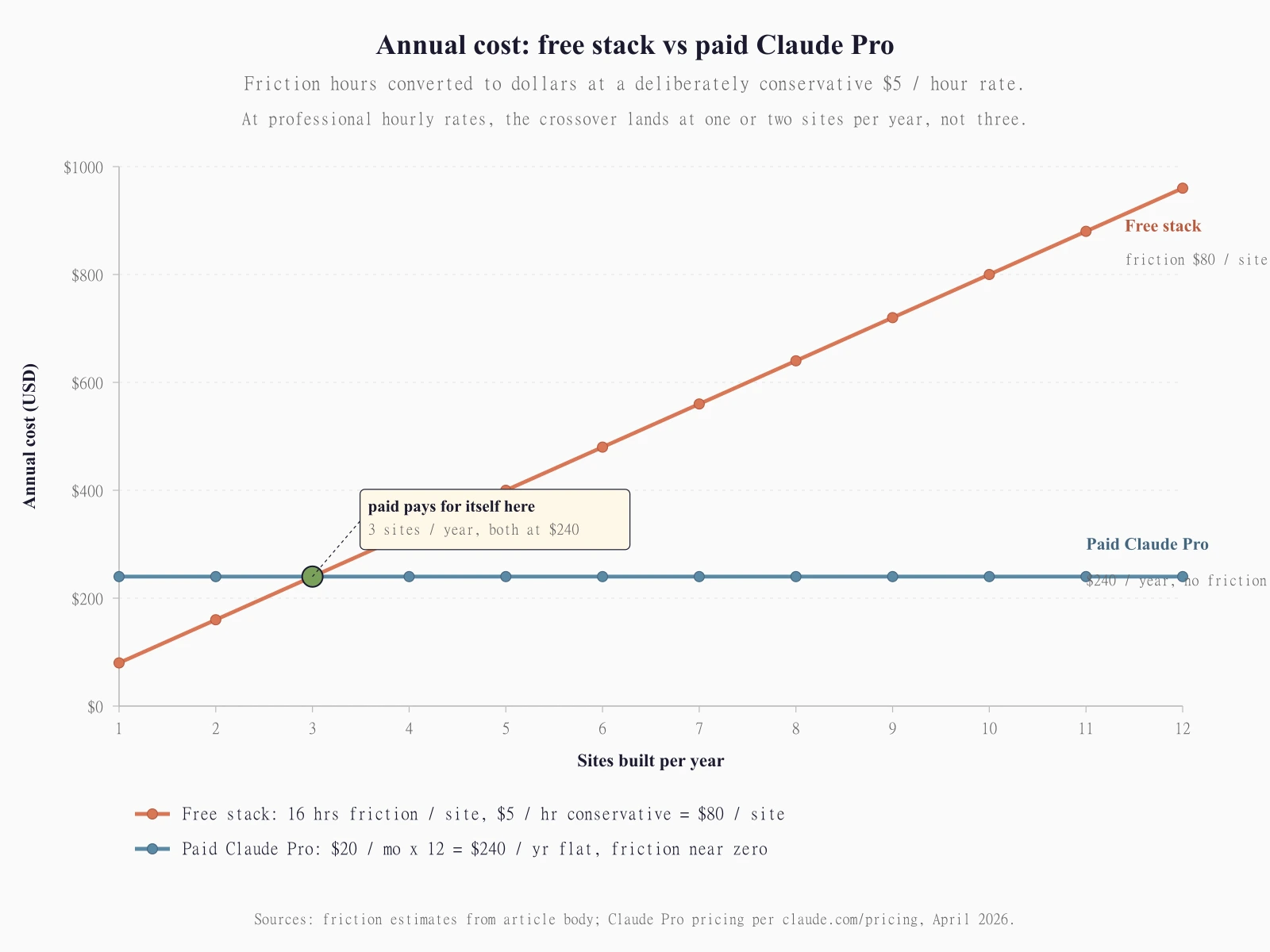 A line chart titled 'Annual cost, free stack versus paid Claude Pro, by sites built per year, April 2026'. The horizontal axis runs from 1 to 12 websites built per year. The vertical axis runs from $0 to $1,000 in annual dollar-equivalent cost. Two curves. The free-stack curve rises linearly from $80 at one site, to $160 at two sites, $240 at three, $320 at four, $480 at six, $720 at nine, and $960 at twelve, modeling a friction load of roughly 16 hours per build at a deliberately conservative $5 per hour. The paid-stack curve is a flat horizontal line at $240, representing Claude Pro at $20 a month for twelve months with zero friction. The two curves cross at three sites per year, where both reach $240. The crossover is marked with a small annotation reading 'paid pays for itself here'. Beyond three sites per year the paid stack is permanently cheaper, and the gap widens roughly linearly. At professional hourly rates above $5, the crossover would land at one or two sites per year. Sources for the friction-hour model: blocker estimates from the article body. Sources for the price line: claude.com/pricing as of April 2026.