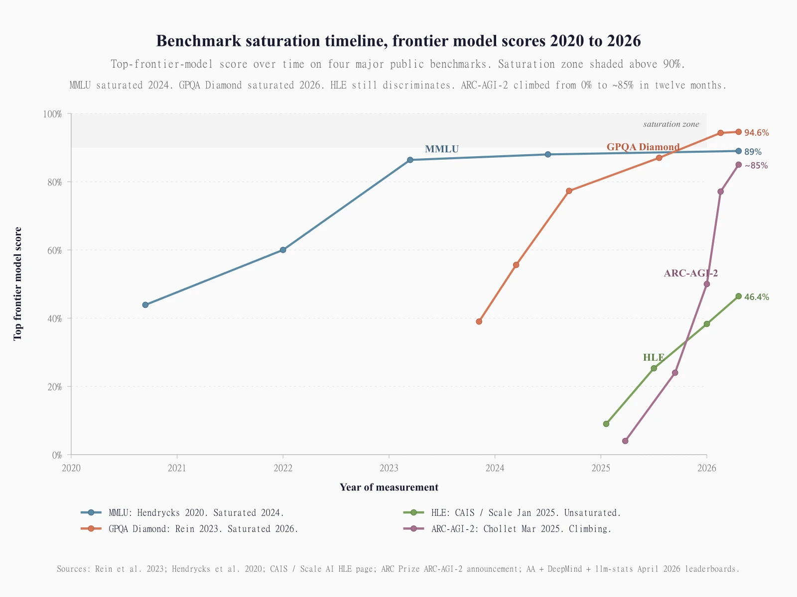 Line chart titled 'Benchmark saturation timeline, frontier model scores 2020 to 2026'. The horizontal axis runs from 2020 to 2026; the vertical axis is the top frontier model score from 0 to 100 percent, with a shaded saturation zone above 90 percent. MMLU rises from 44 percent at the September 2020 release with GPT-3 to 88 percent at mid-2024 frontier. GPQA Diamond rises from 39 percent at GPT-4 in November 2023 to 94.6 percent at Claude Mythos Preview in April 2026, in the saturation zone. Humanity's Last Exam launched January 2025 and reached 46.44 percent at Gemini 3.1 Pro Thinking High by April 2026, well below saturation. ARC-AGI-2 launched in March 2025 at 4 percent and climbed to about 85 percent at GPT-5.5 reported by April 2026. Sources: Rein et al. 2023, Hendrycks et al. 2020, CAIS Scale AI HLE page, ARC Prize ARC-AGI-2 announcement, AA, DeepMind, llm-stats April 2026 leaderboards.