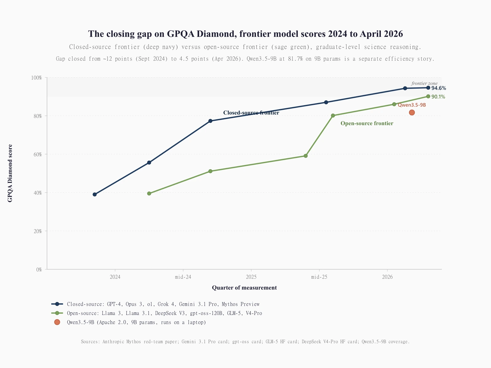 Line chart titled 'The closing gap on GPQA Diamond, frontier model scores 2024 to April 2026'. Closed-source frontier in deep navy rises from 39% at GPT-4 in November 2023 through 77.3% at o1 in September 2024 to 94.6% at Mythos Preview in April 2026. Open-source frontier in sage green rises from 39.5% at Llama 3 in March 2024 through 51.1% at Llama 3.1 405B in September 2024 to 90.1% at DeepSeek V4-Pro Max in April 2026. The gap closes from roughly 12 points to 4.5 points. A separate orange marker shows Qwen3.5-9B at 81.7% in March 2026. Sources: Anthropic Mythos red-team paper, Gemini 3.1 Pro card, gpt-oss card, GLM-5 HF card, DeepSeek V4-Pro HF card, Qwen3.5-9B coverage.