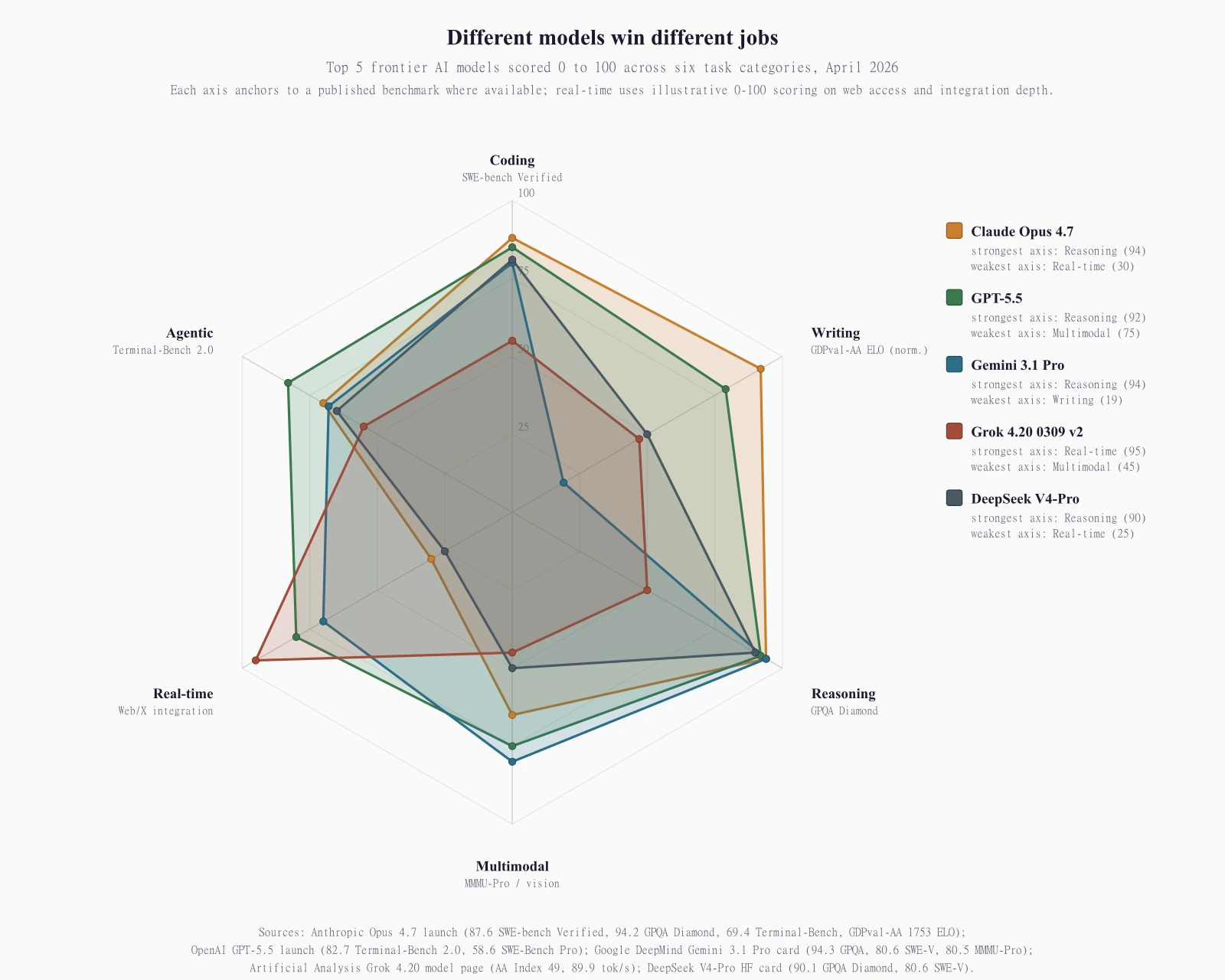 Radar chart titled 'Different models win different jobs'. Six axes radiate from the center for coding (SWE-bench Verified), writing (GDPval-AA ELO normalized), reasoning (GPQA Diamond), multimodal (MMMU-Pro), real-time (web/X integration), and agentic (Terminal-Bench 2.0). Five overlapping polygons plot Claude Opus 4.7 in deep amber, GPT-5.5 in forest green, Gemini 3.1 Pro in teal blue, Grok 4.20 in warm clay, and DeepSeek V4-Pro in slate grey. Opus 4.7 leads coding (88), writing (92), agentic (70) but trails real-time (30). GPT-5.5 is the most balanced and leads agentic at 83. Gemini 3.1 Pro leads reasoning (94) and multimodal (80) but trails writing at 19. Grok 4.20 dominates real-time at 95. DeepSeek V4-Pro is strong on coding (81) and reasoning (90) at one-sixth the cost of Opus 4.7. No single model wins every axis. Sources: Anthropic, OpenAI, Google DeepMind, Artificial Analysis, DeepSeek.