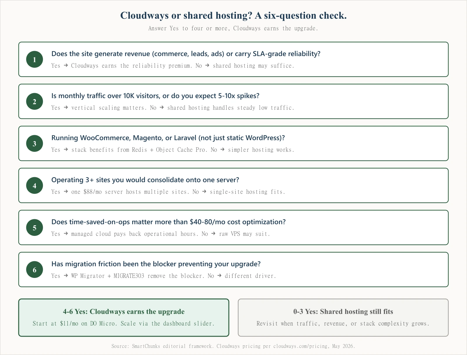 Cloudways or shared hosting? A six-question decision flowchart covering revenue, traffic, application stack, multi-site operation, time-vs-cost tradeoff, and migration friction. Four-or-more Yes answers indicate Cloudways earns the upgrade.