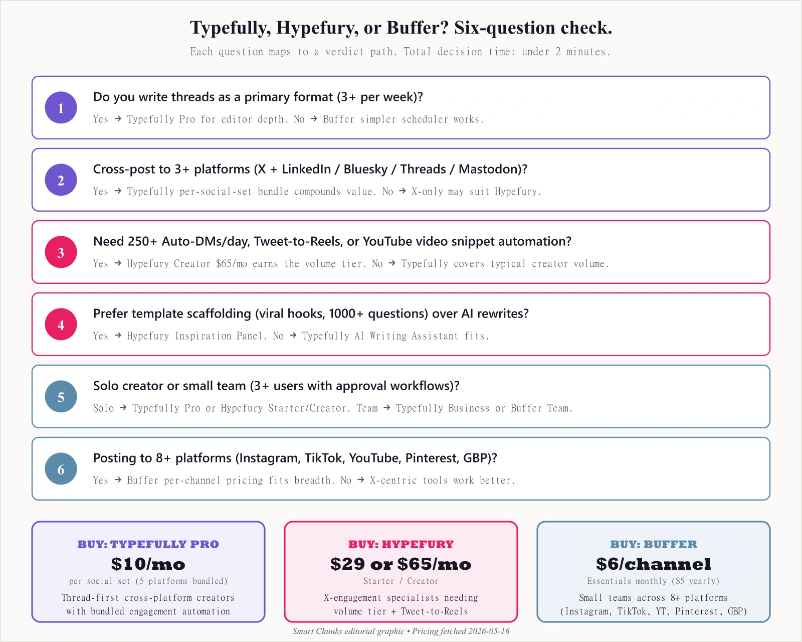 Decision flowchart for choosing between Typefully Pro $10/mo per social set, Hypefury Starter $29 or Creator $65, and Buffer Essentials $6/channel/mo based on thread output, cross-platform reach, Auto-DM volume needs, team size, platform breadth, and AI writing needs. Six questions lead to one of three verdicts.