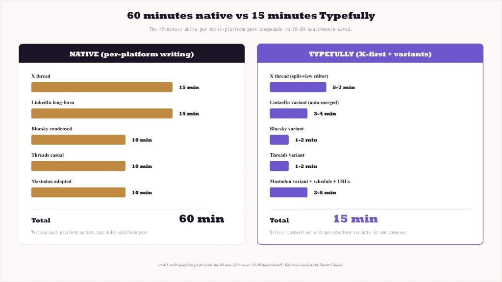 Time-cost comparison showing that native multi-platform posting takes 60 minutes per piece while the Typefully workflow compresses the same output to 15 minutes per piece, with the 45-minute delta compounding to 18-20 hours per month saved at typical creator cadence of 4-5 multi-platform posts per week.