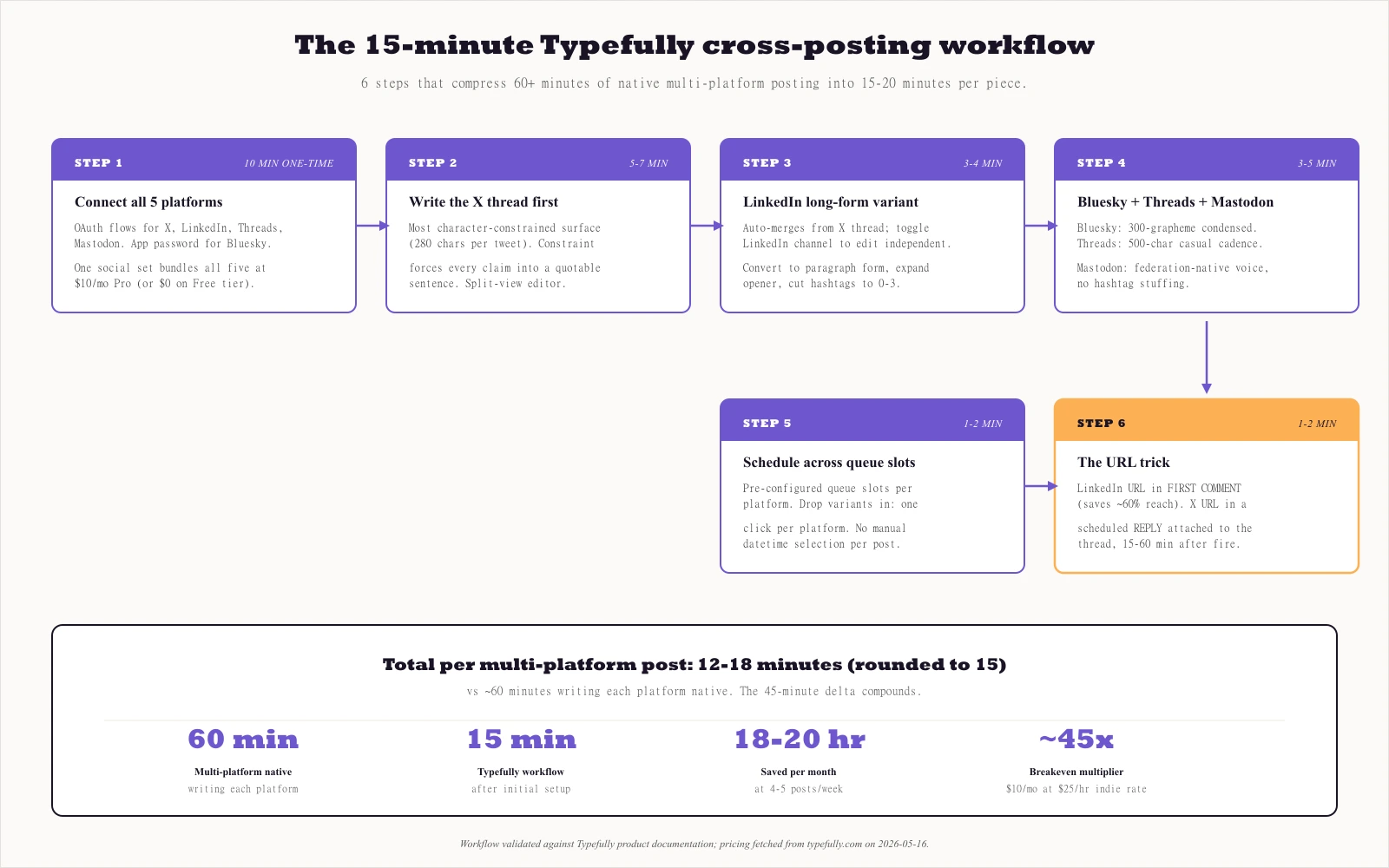 The Typefully cross-posting workflow shown as a six-step flow diagram: connect 5 platforms (10 min one-time), write X thread first (5-7 min), adapt LinkedIn long-form variant (3-4 min), condense Bluesky/Threads/Mastodon variants (3-5 min), schedule across queue slots (1-2 min), add URL workarounds for LinkedIn first-comment and X reply (1-2 min). Total per multi-platform post: 12-18 minutes rounded to 15, versus 60+ minutes writing each platform native. The 45-minute delta compounds to 18-20 hours per month saved at typical creator cadence.